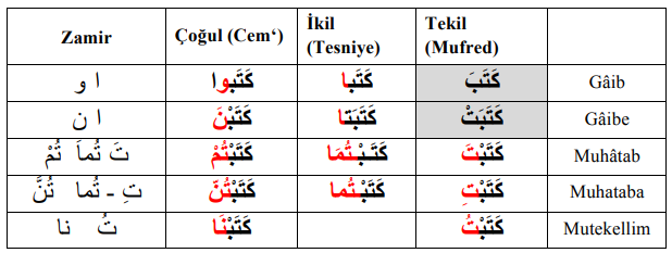 ARA1001-u04-Tablo-4-1