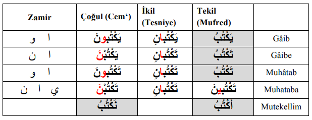 ARA1001-u04-Tablo-4-2