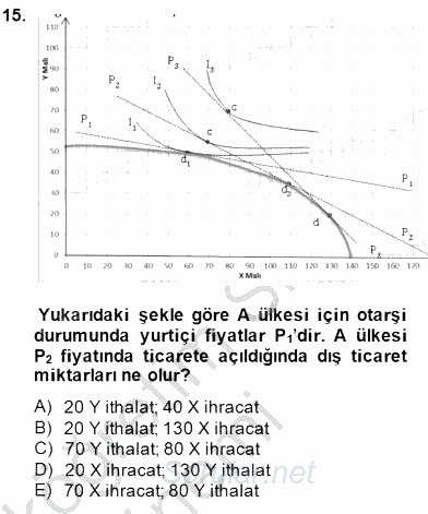 Uluslararası İktisat Teorisi 2014 - 2015 Ara Sınavı 15.Soru