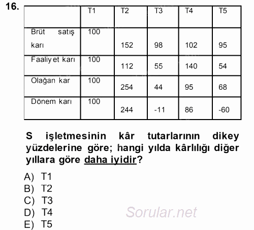 Muhasebe Denetimi ve Mali Analiz 2014 - 2015 Dönem Sonu Sınavı 16.Soru