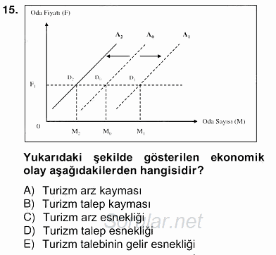 Turizm Ekonomisi 2012 - 2013 Ara Sınavı 15.Soru